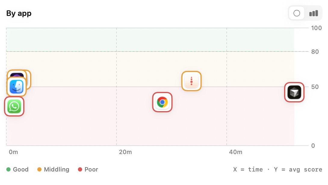 Verta Insights chart plotting each app on a Good/Middling/Poor scale over time, so you can see which apps correlate with worse posture